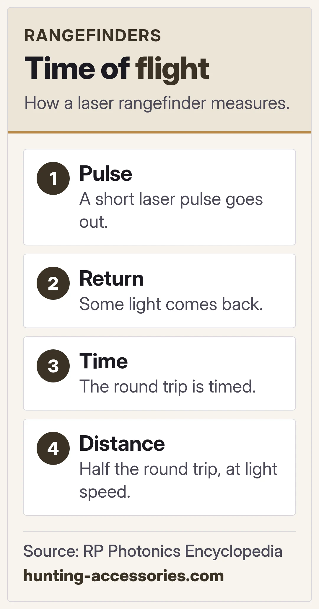 Time of flight. How a laser rangefinder measures.